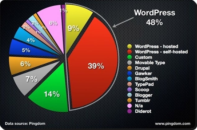 Wordpress mi yoksa blogger mı